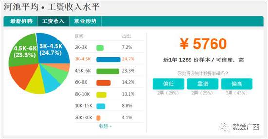怎么看這廣西工資排行榜？河池排第一，柳州、南寧、桂林竟墊底！